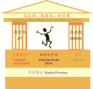 精益生產