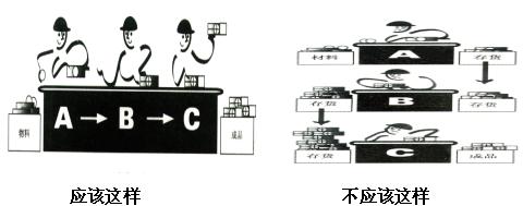 一個流生產模式圖